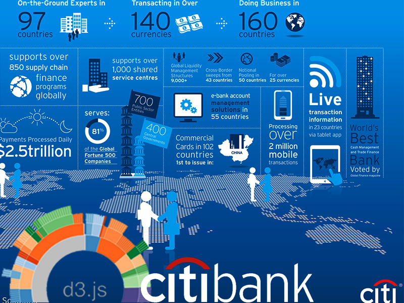 Smart Business Intelligence Report System -- CitiBank